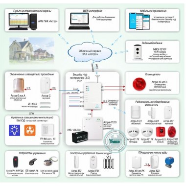 Объектовая GSM-сигнализация Security Hub для охраны квартир, загородных домов, офисов Типовое решение: ОПС-067
